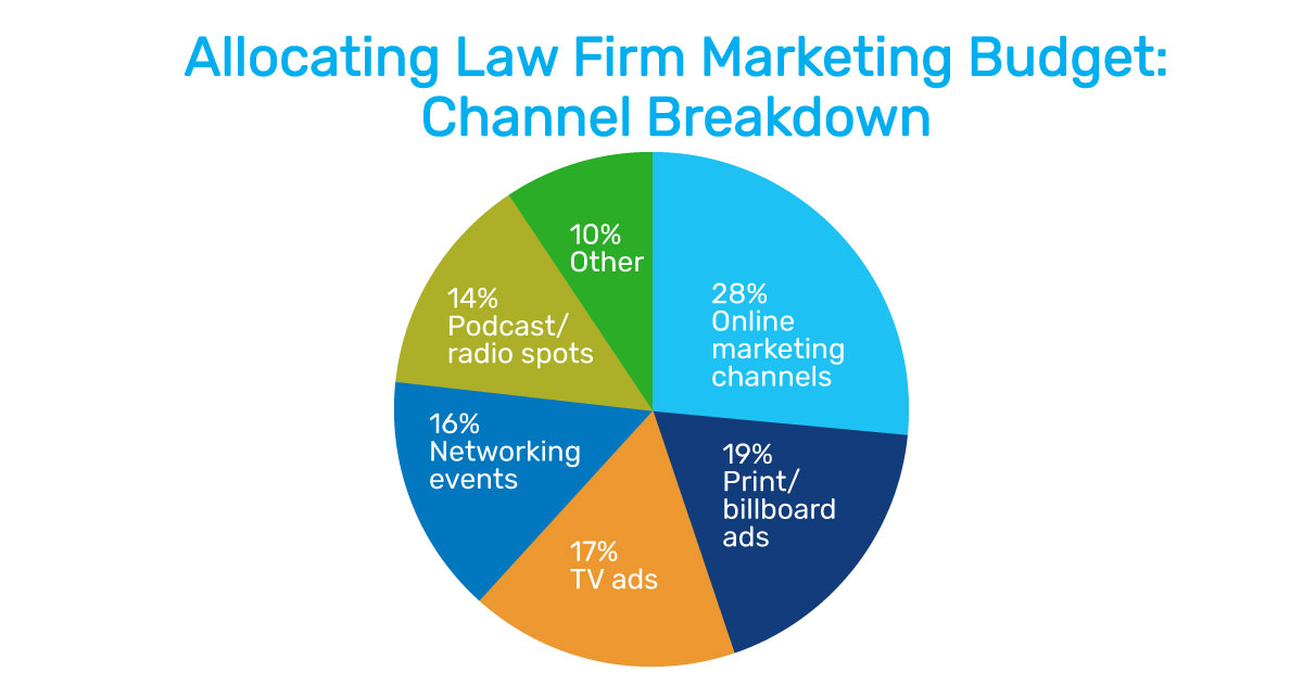 Allocating law firm marketing budget channel breakdown