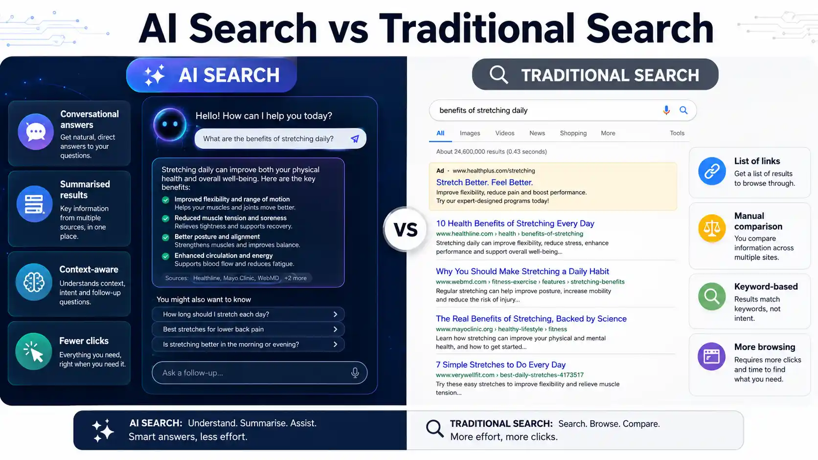 AI Search vs Traditional Search: The Main Difference