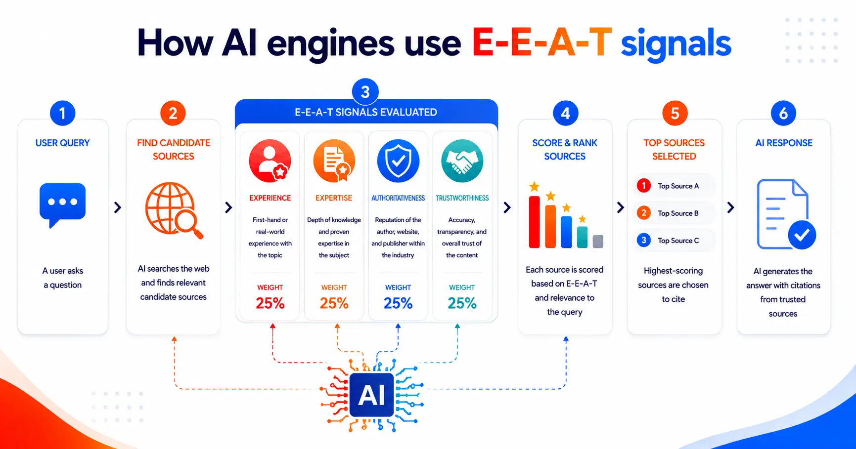 How AI engines use E-E-A-T signals to select sources to cite