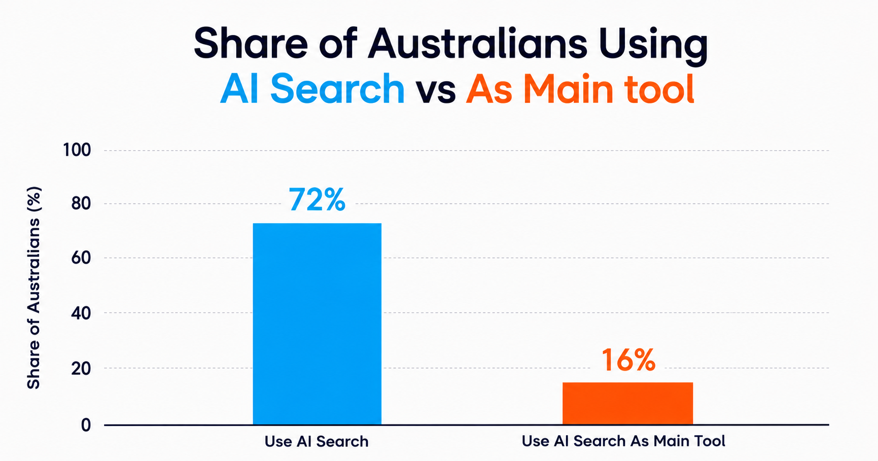 Share of how Australians use AI to search versus treating it as their main tool