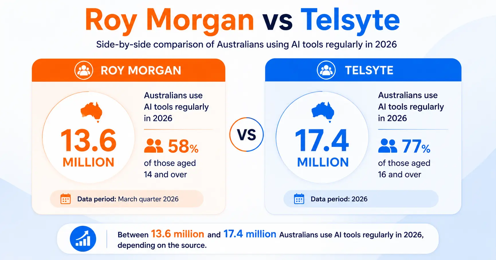 AI Search Statistics Australia 2026: The Key Numbers 2 AI tool adoption in Australia 2026: Roy Morgan versus Telsyte figures