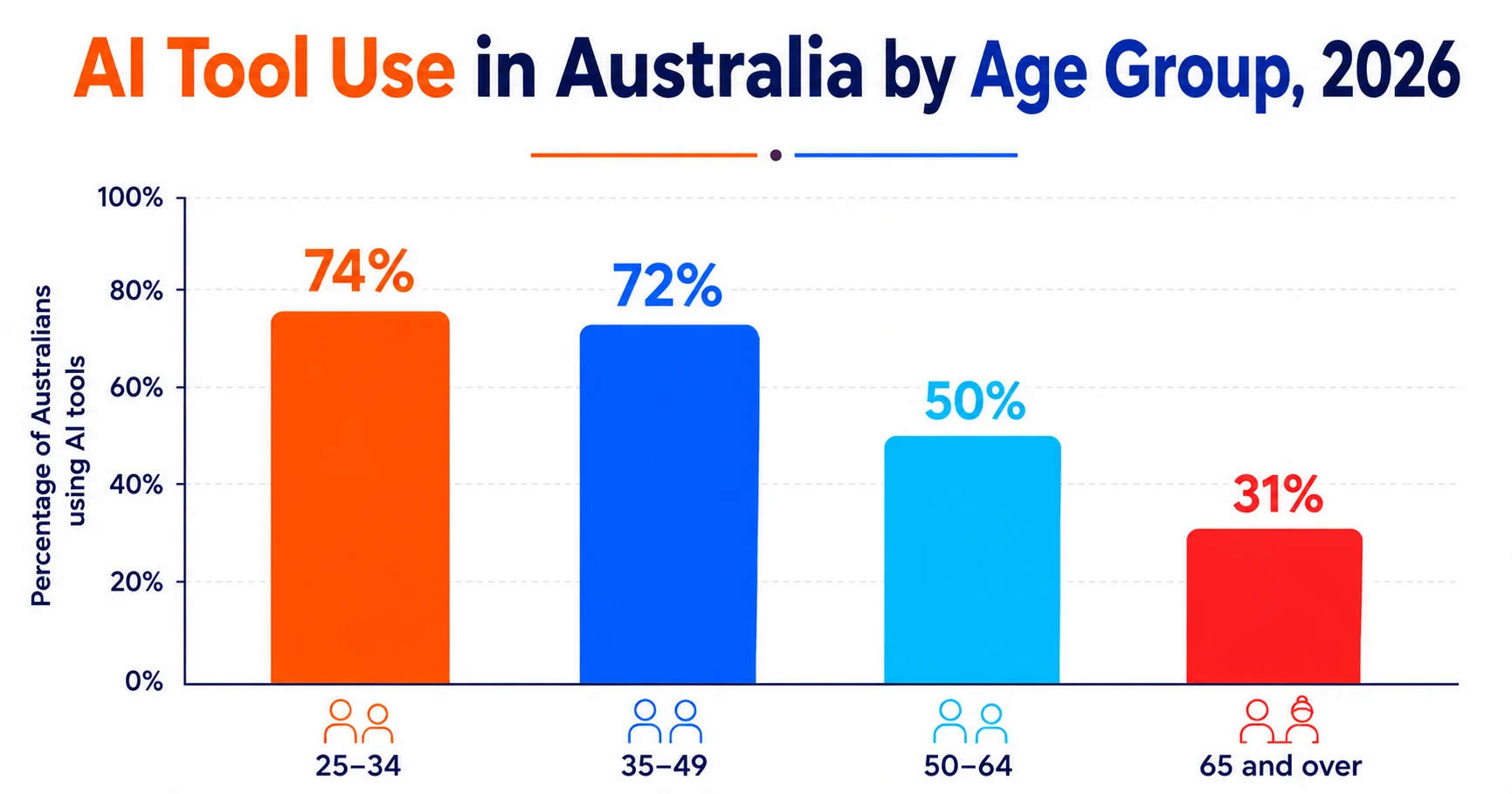 AI Search Statistics Australia 2026: The Key Numbers 5 AI tool use in Australia by age group, 2026