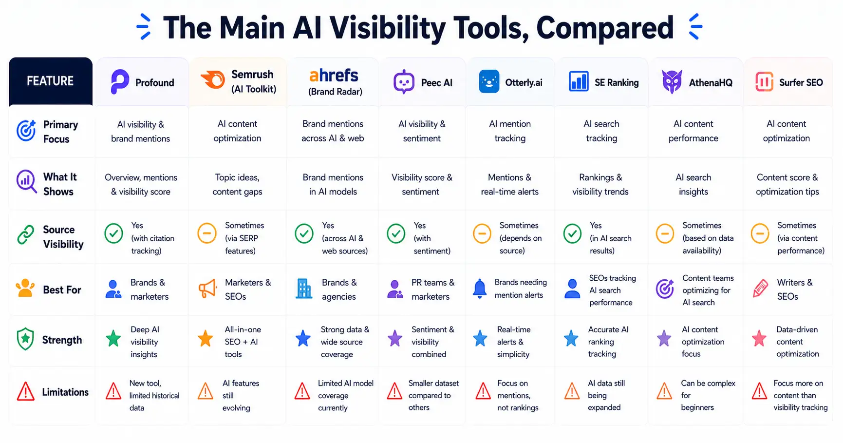 AI Search Visibility Tools Compared (2026) 3 AI visibility tools compared by feature and best use case