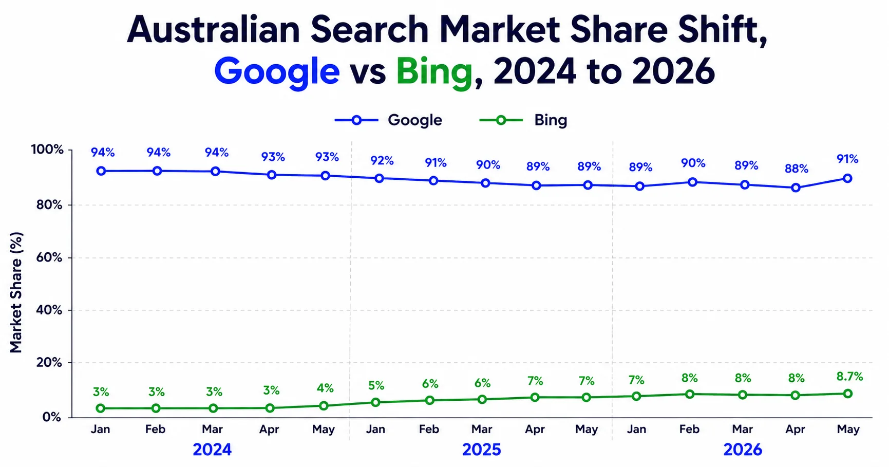 AI Search Statistics Australia 2026: The Key Numbers 4 AI search statistics Australian for search market share shift, Google versus Bing, 2024 to 2026