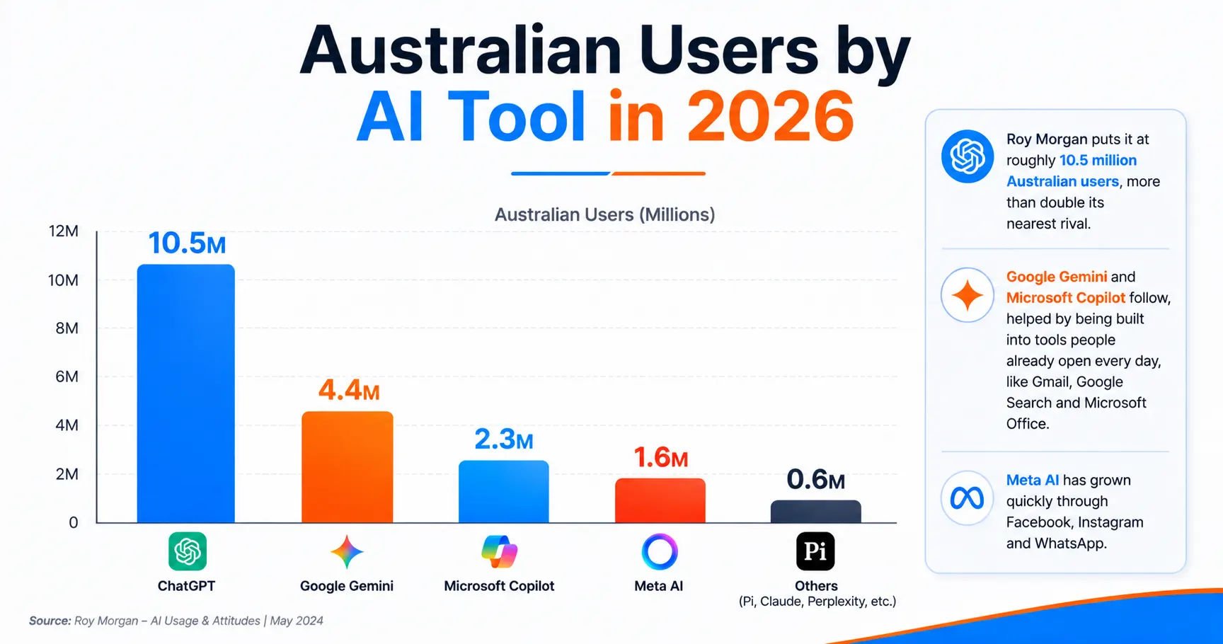 Which AI tools do Australians use?