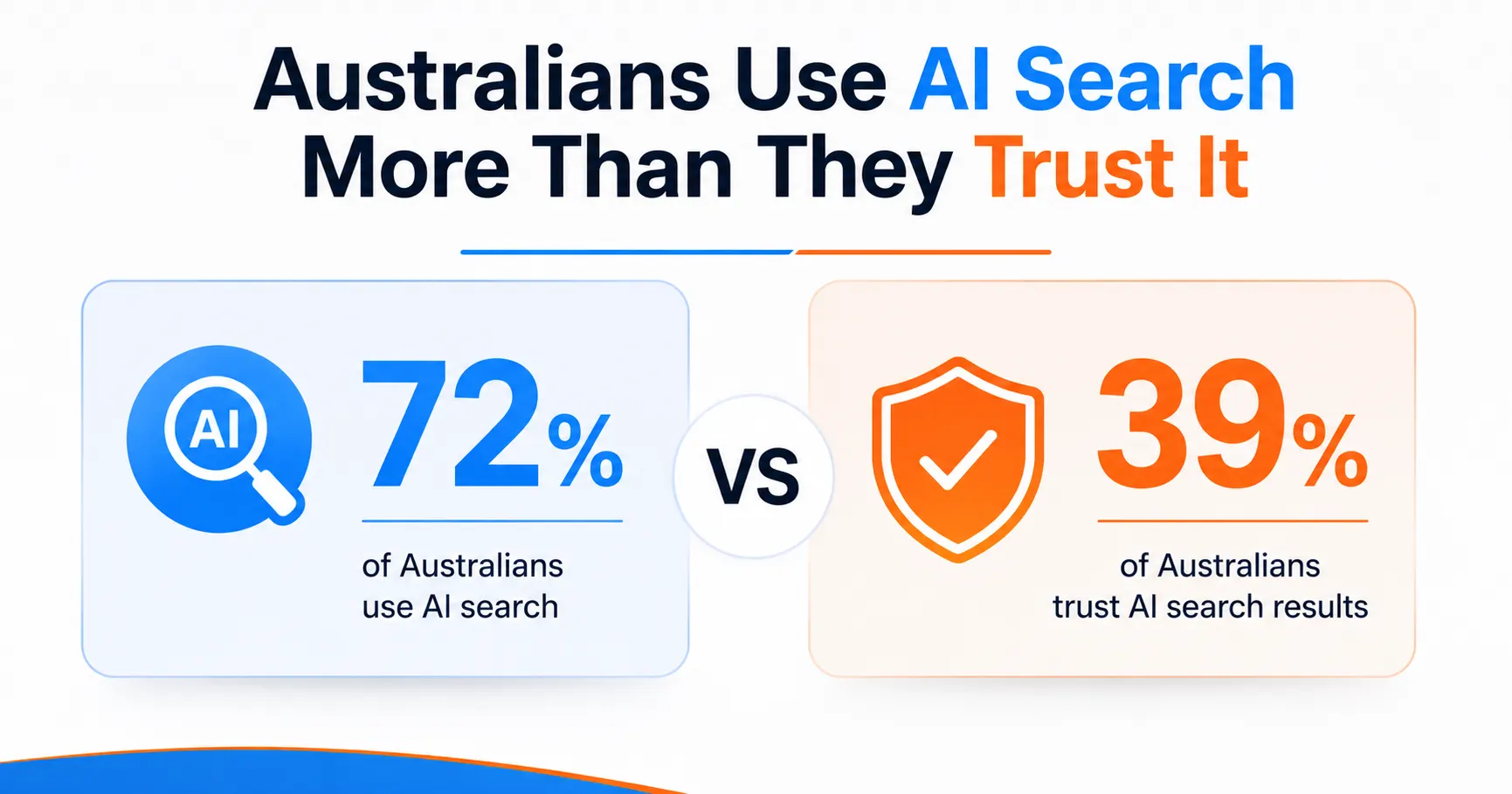Australians use AI more than they trust it