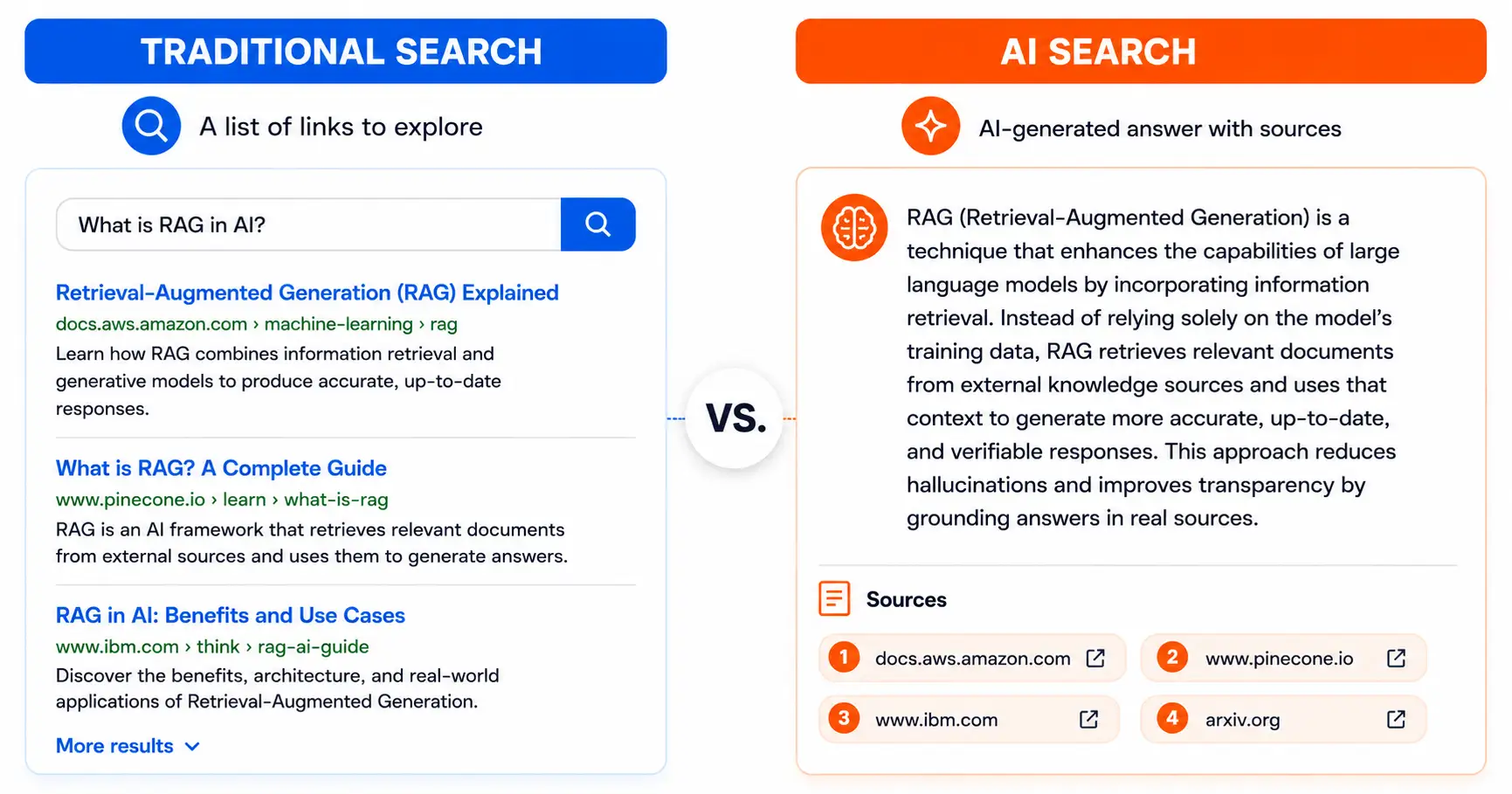 AI search vs traditional search: How AI Search Works
