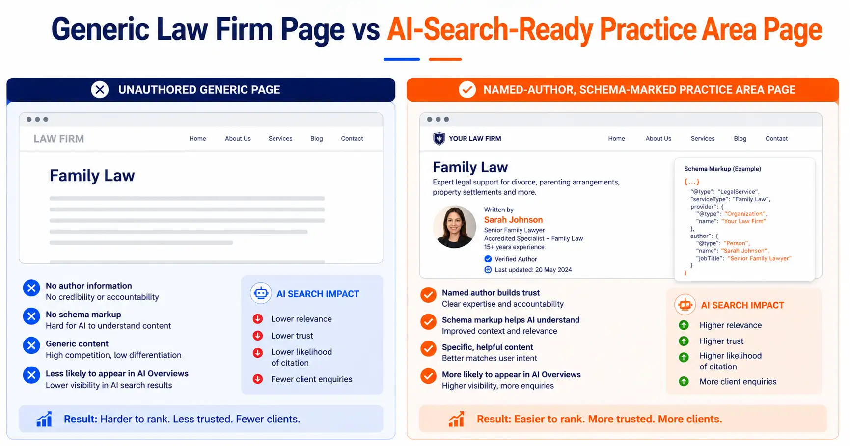 Generic law firm page versus AI search for Law Firms ready practice area page