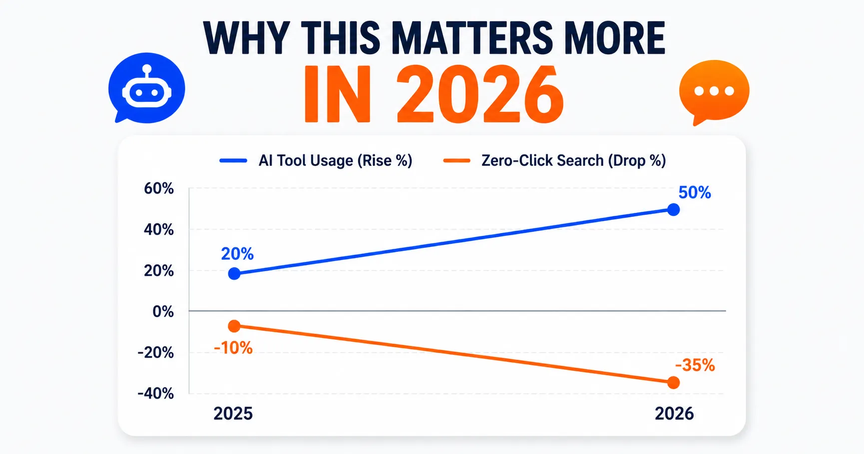 AI Search Visibility Tools Compared (2026) 2 Growth in AI search usage 2025 to 2026