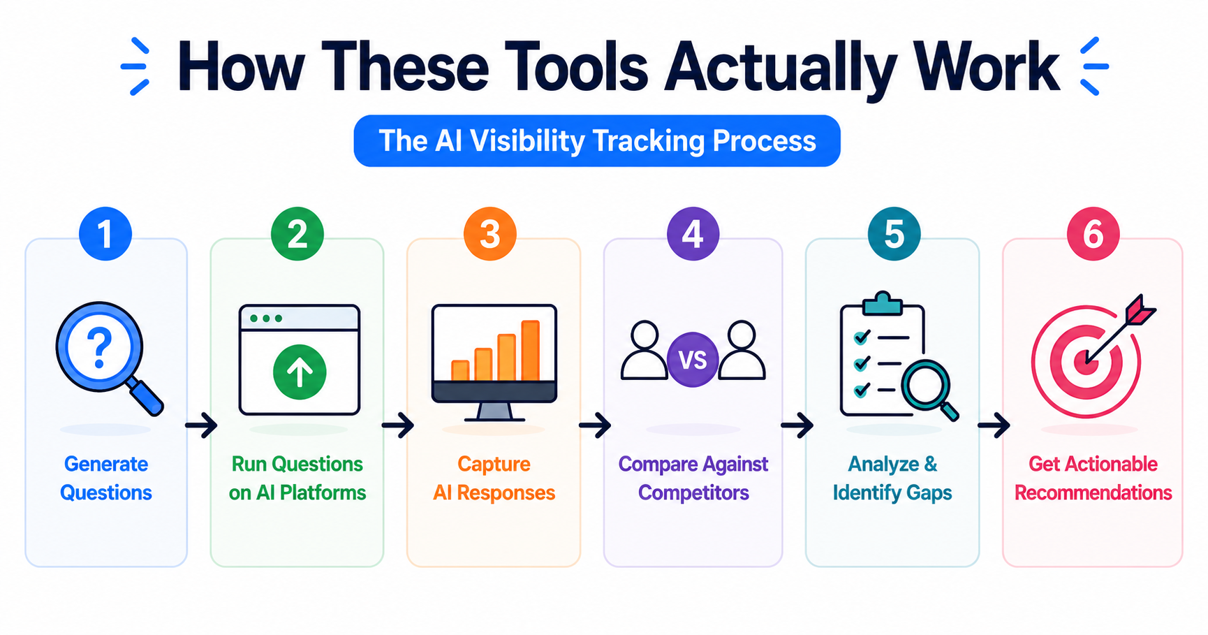 How AI visibility tracking tools work step by step