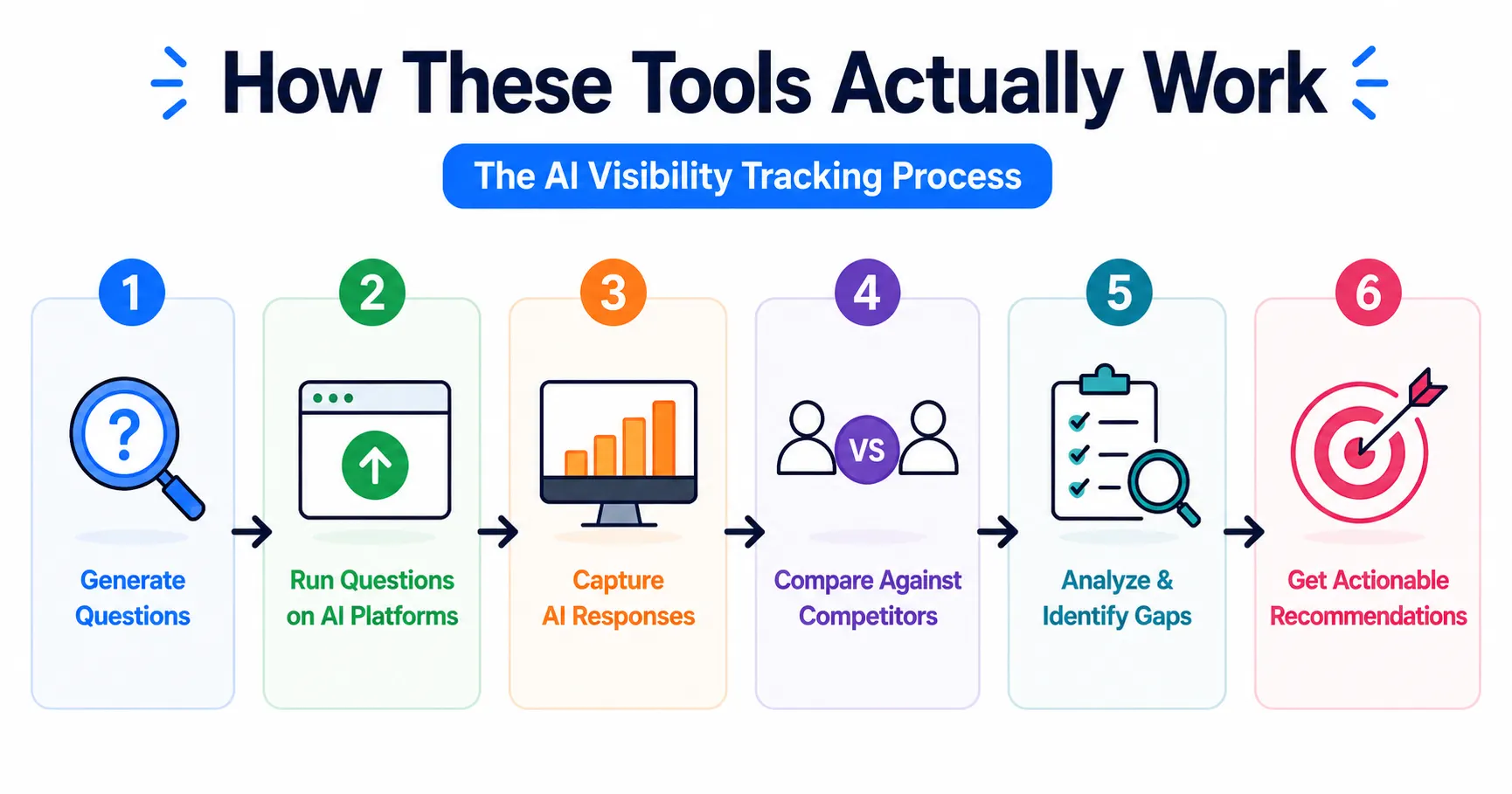 How AI visibility tracking tools work step by step