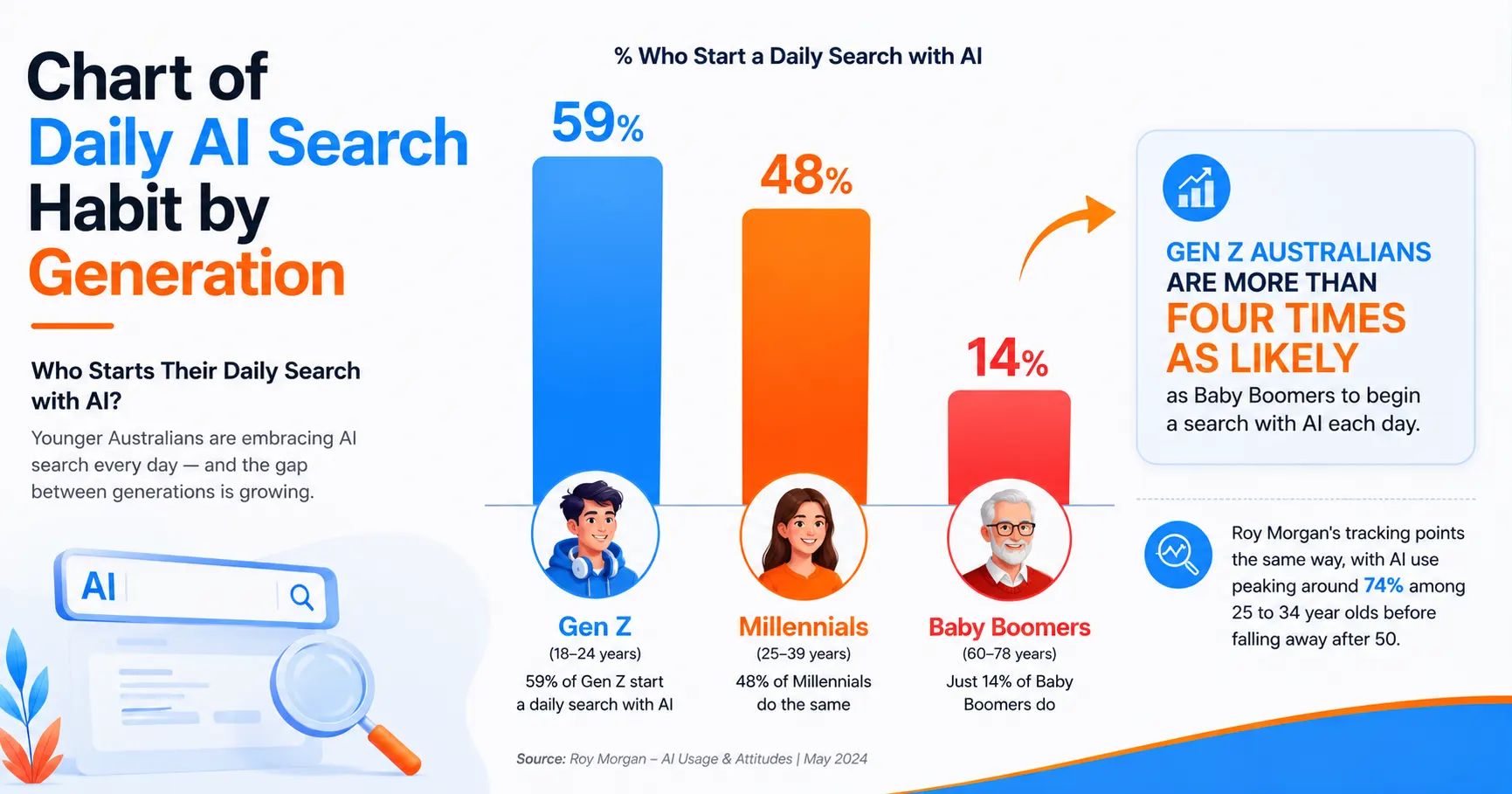 More than a third use AI every day