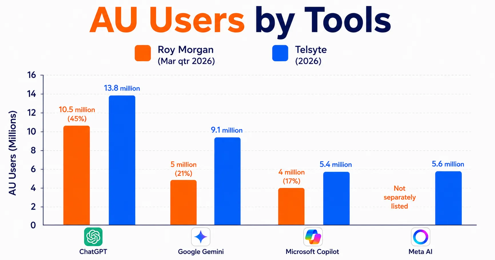 AI Search Statistics Australia 2026: The Key Numbers 3 most-popular-ai-tools-in-australia-2026-by-user-numbers