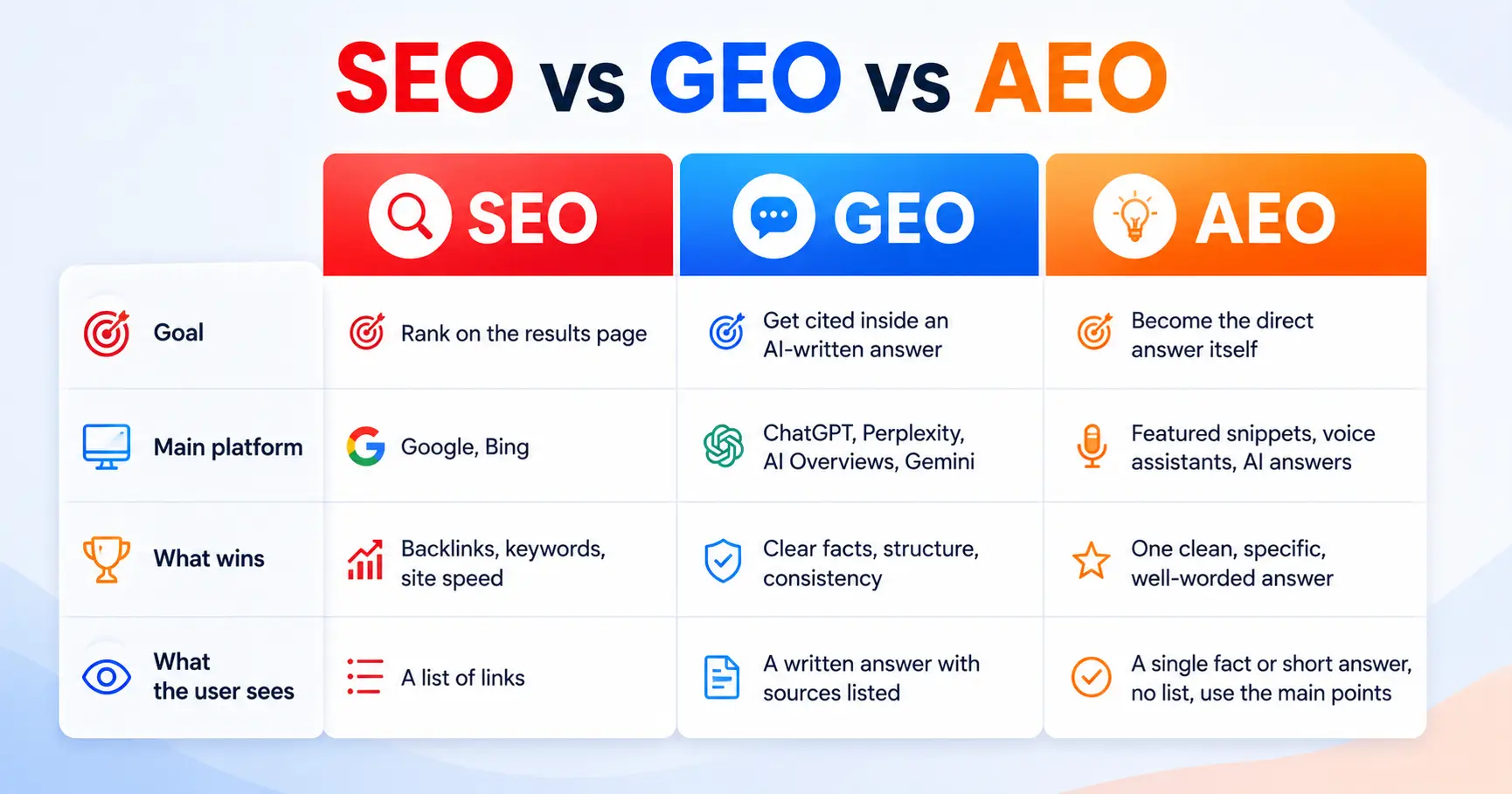 AEO vs GEO vs SEO