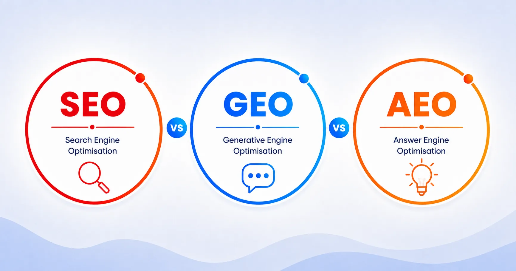 AEO vs GEO vs SEO: How They Differ and Why All Three Matter