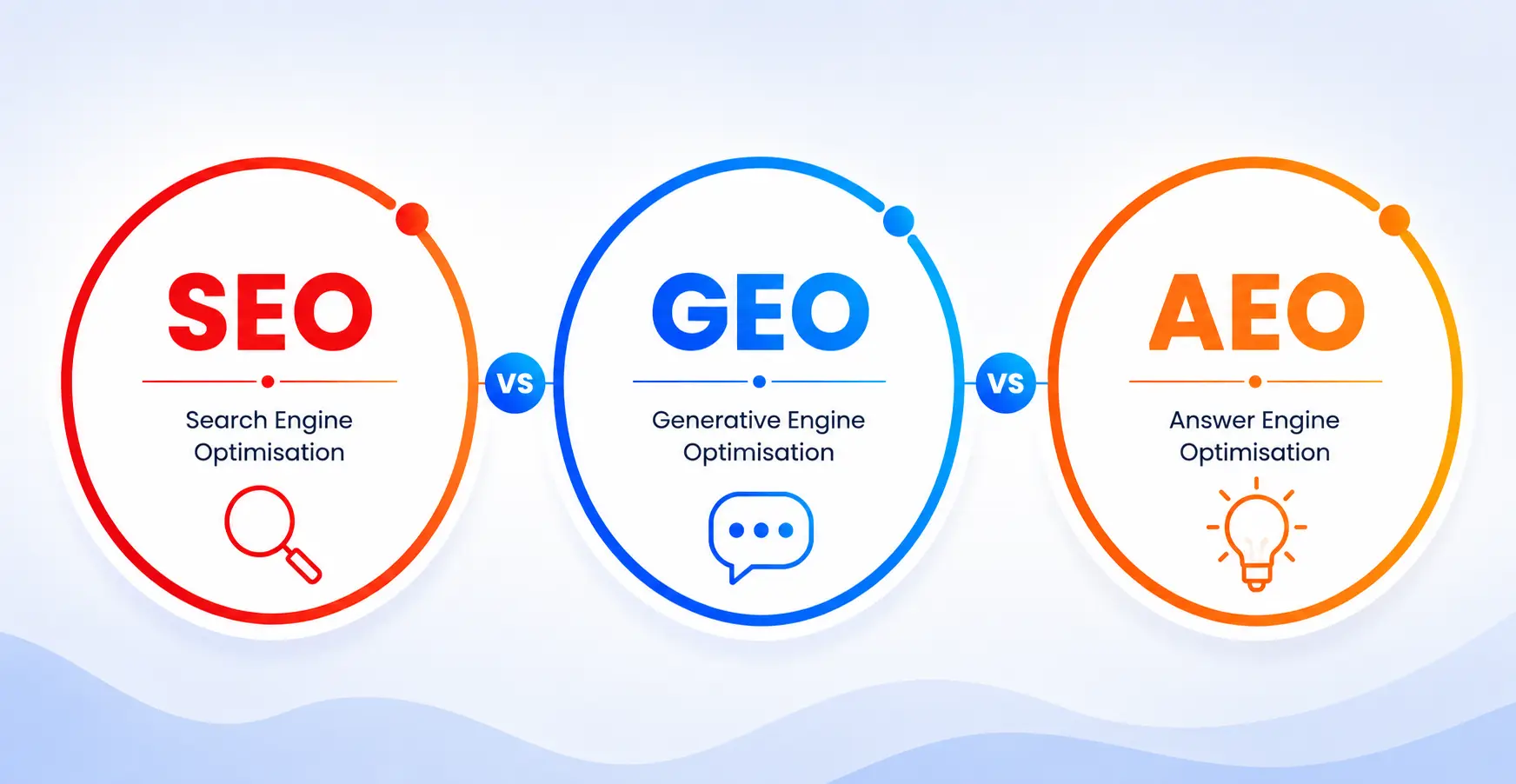 AEO vs GEO vs SEO: How They Differ and Why All Three Matter
