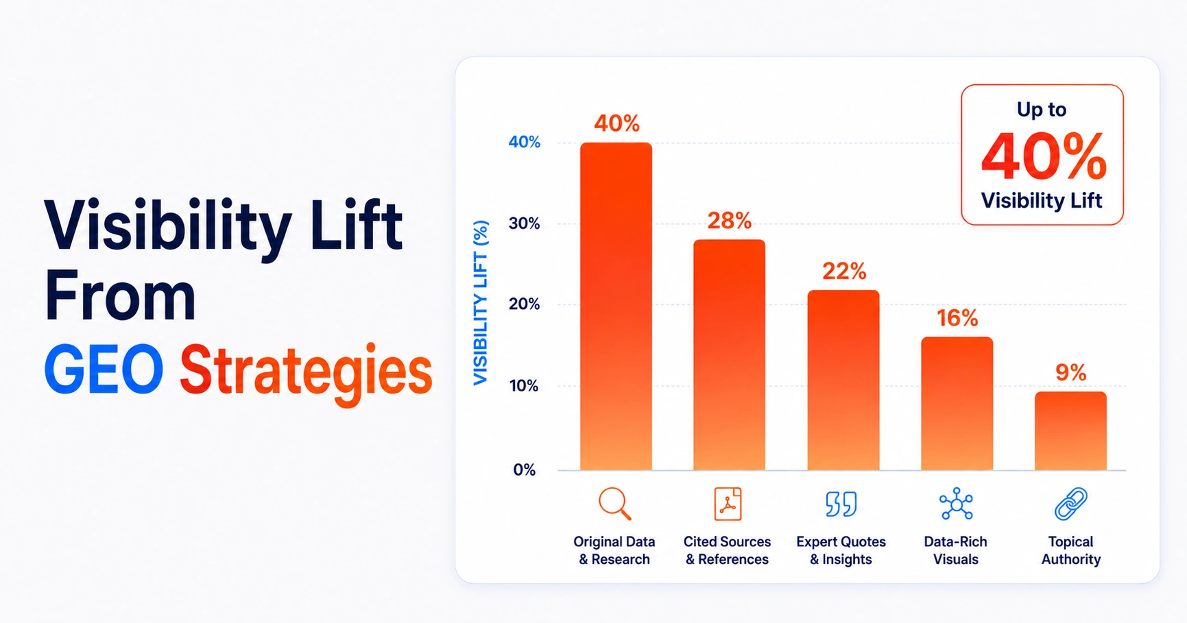 Visibility lift from adding statistics and quotes, GEO study