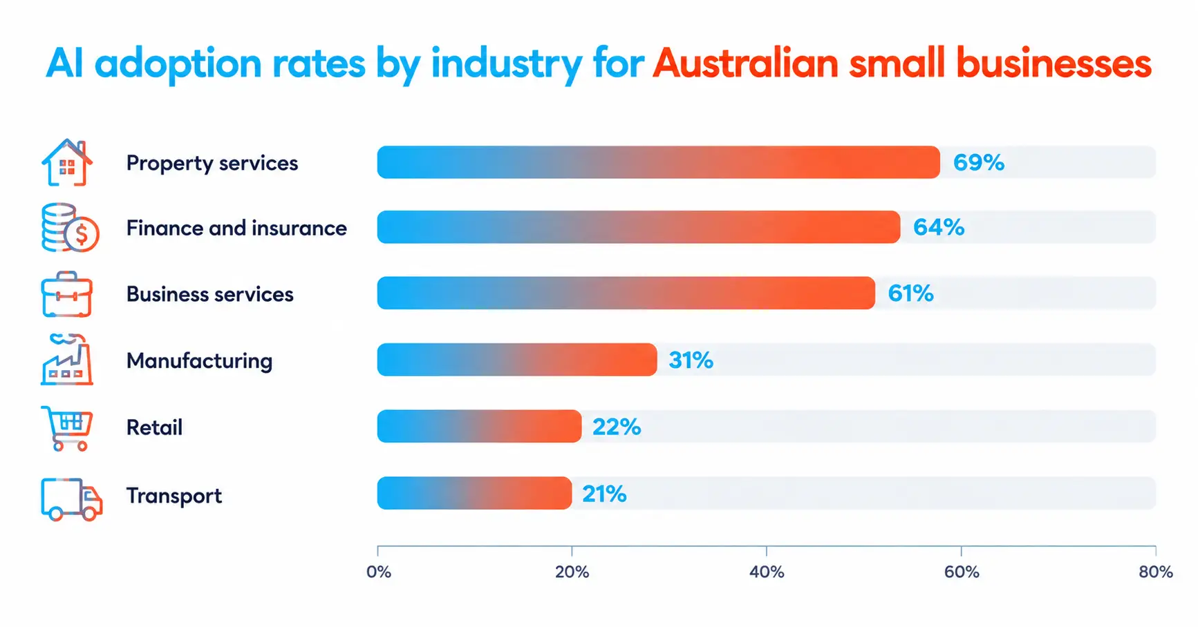 AI adoption rates by industry for Australian small businesses
