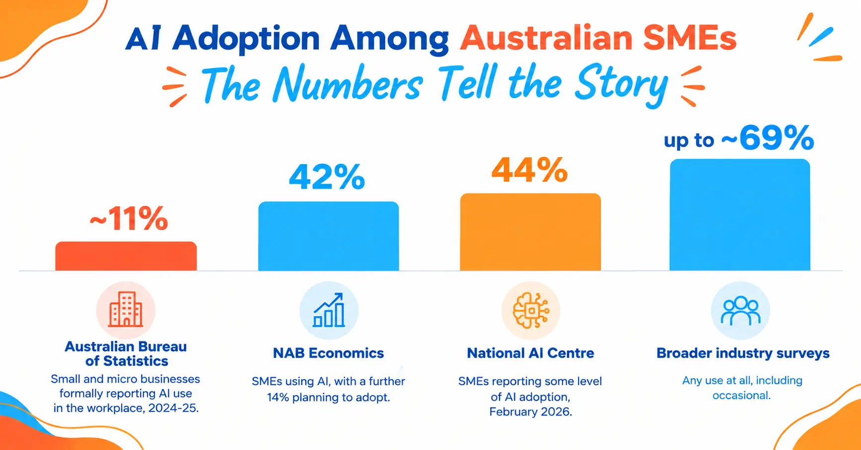 Australian small business AI adoption figures compared across ABS, NAB and National AI Centre