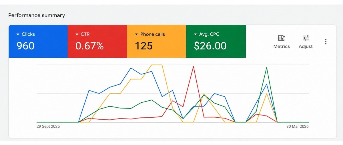 Google Ads performance summary for Original Plumbing showing 960 clicks and 125 phone calls, September 2025 to March 2026