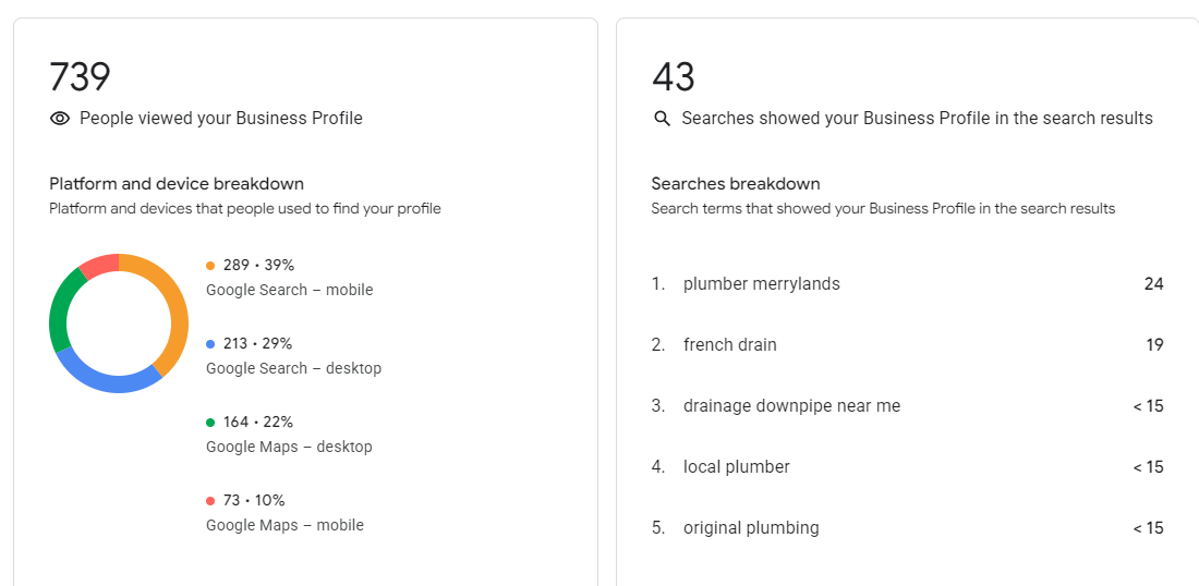 Google Business Profile insights for Original Plumbing showing 739 profile views and top search terms