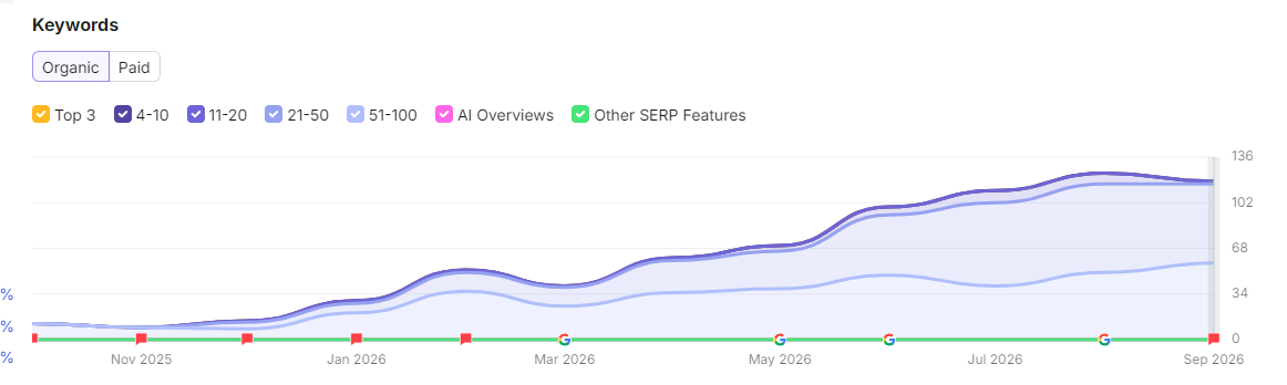 Semrush chart showing Original Plumbing organic keyword growth from November 2025 to September 2026