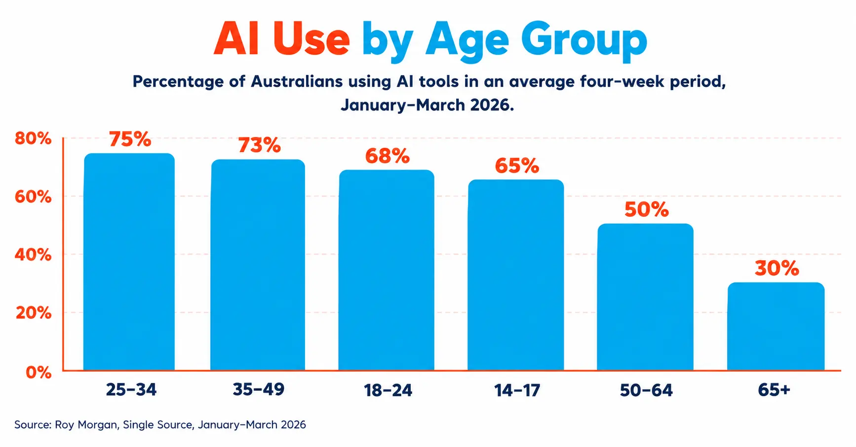 AI tool usage by age group in Australia, Roy Morgan March 2026