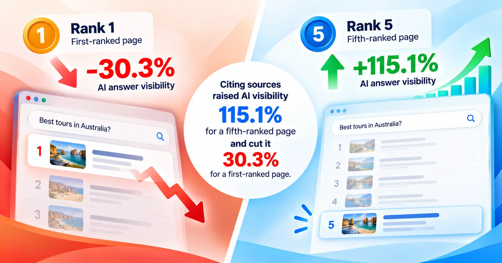 Why Does Citing Sources Help Lower-Ranked Pages More?